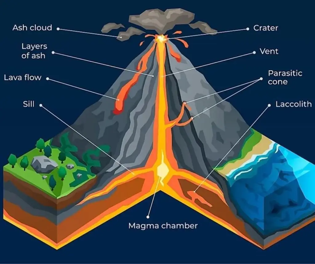 Anatomy of Volcanoes