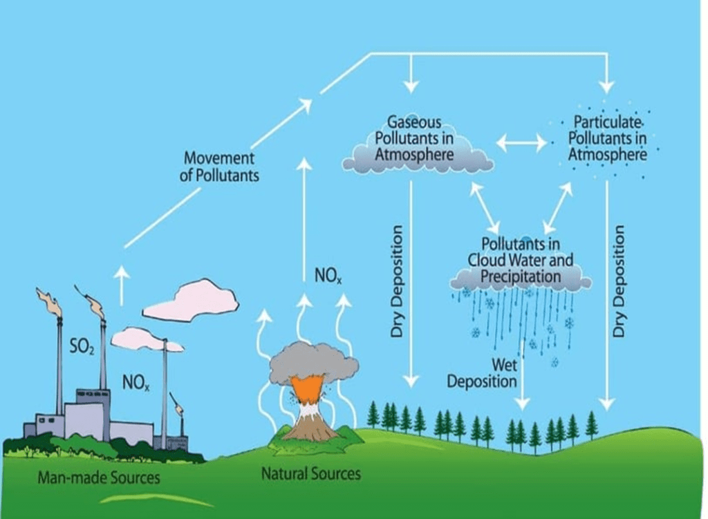 Sources of Acid Rain